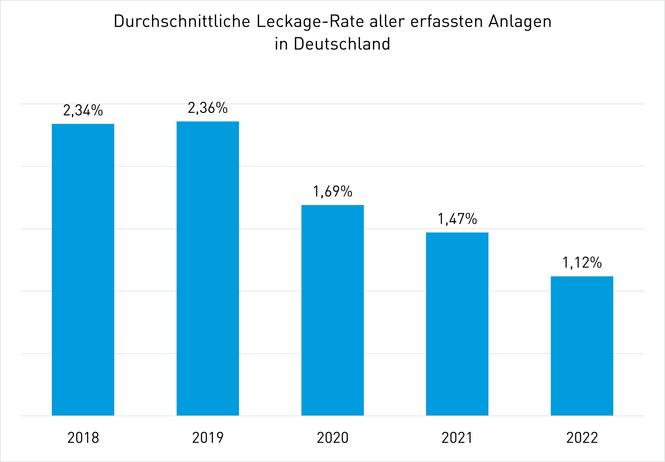 F-Gase_Grafik_Leckage-Rate