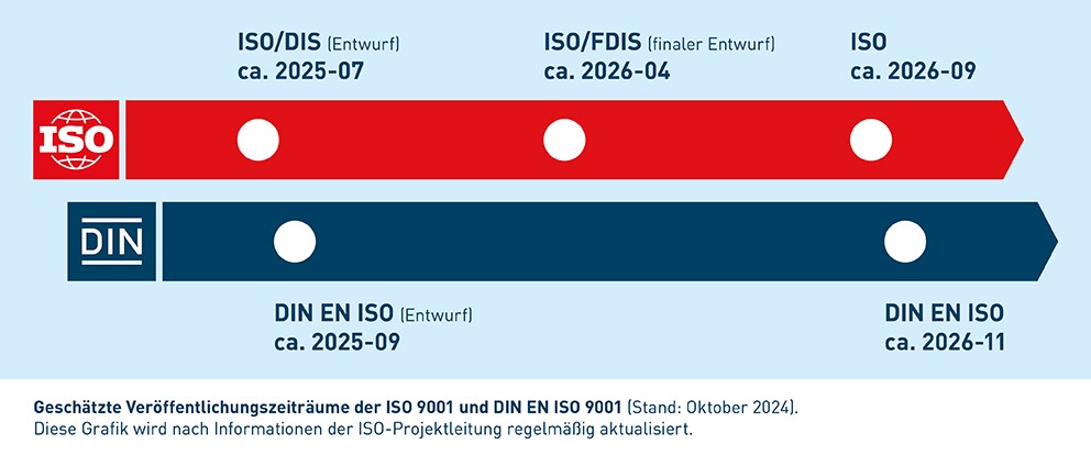 Zwischenschritte auf dem Weg zur Revision der ISO 9001