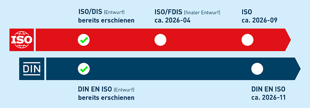 Welche Versionen der ISO 9001 und der DIN EN ISO 9001 sind schon erschienen, welche kommen noch? Die Grafik gibt einen Überblick über die geschätzten Veröffentlichungszeiträume und wird nach Informationen der ISO-Projektleitung regelmäßig aktualisiert. Zwischenschritte auf dem Weg zur Revision der ISO 9001