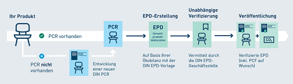 Der Prozess einer EPD-Erstellung beginnt mit Ihrem Produkt. Liegt eine passende PCR vor, erstellen Sie die EPD auf Basis Ihrer Ökobilanz mit der DIN EPD-/PCF-Vorlage. Die Verifizierung erfolgt durch unabhängige Stellen, anschließend wird die EPD veröffentlicht. Falls keine geeignete PCR vorhanden ist, wird zunächst eine neue DIN PCR entwickelt. Darstellung eines Produktprozesses zur verifizierten EPD im DIN EPD-Programm
